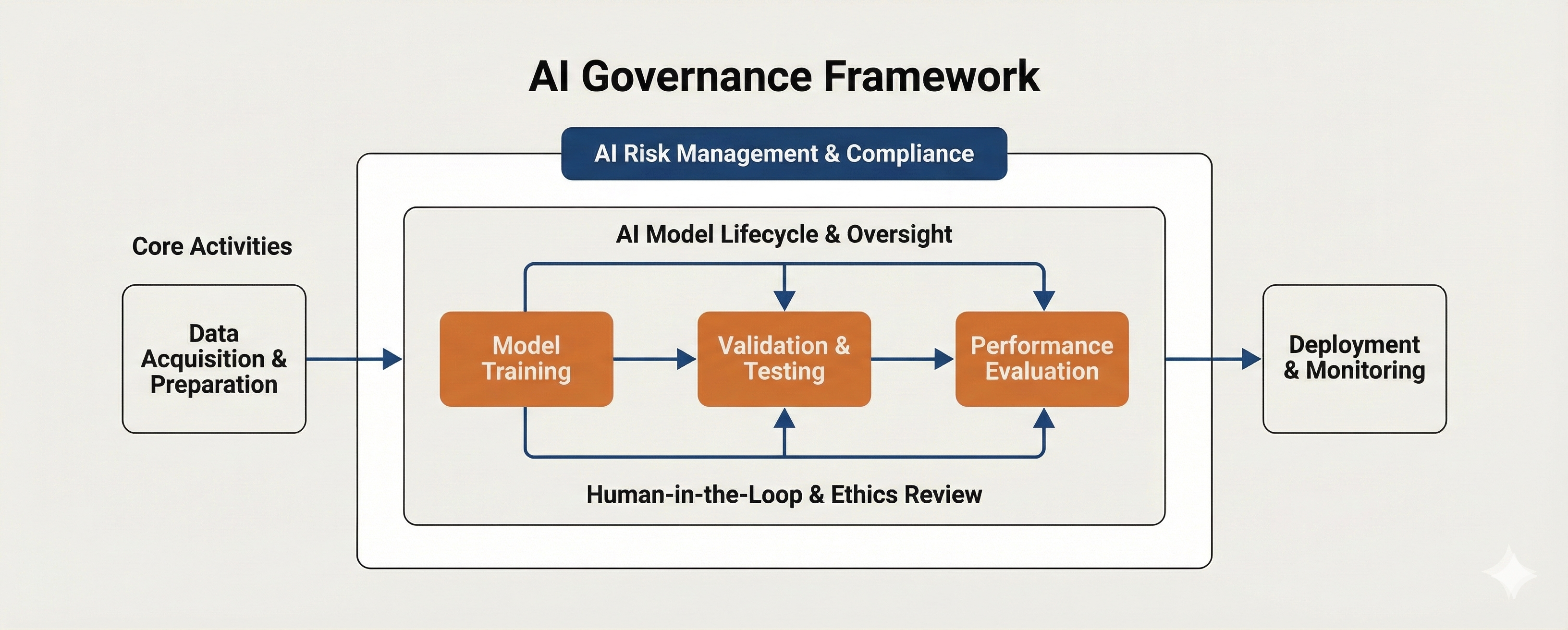 AI Governance Framework diagram showing risk management, model lifecycle oversight, and compliance processes with human-in-the-loop review